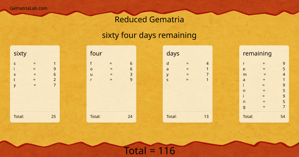 sixty four days remaining in reduced Gematria